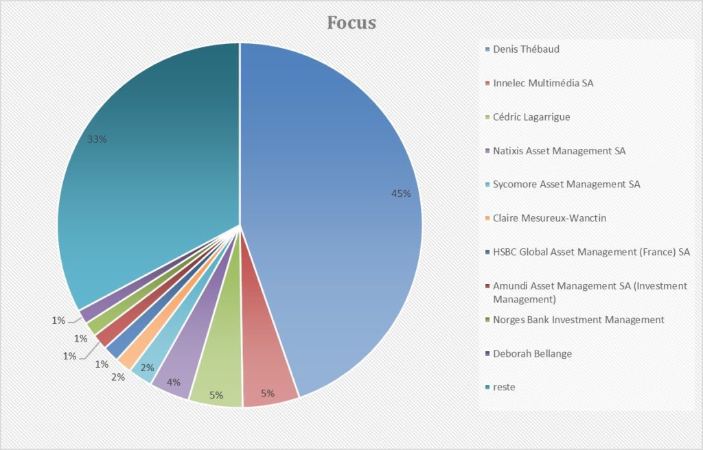 Structure d'actionnariat Focus