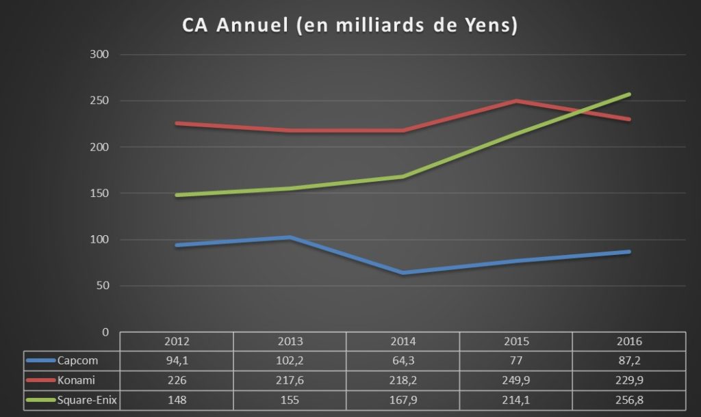 Chiffres d'affaires