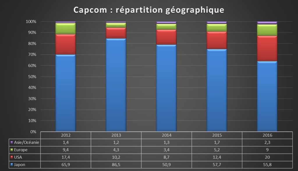 Répartition géo Capcom