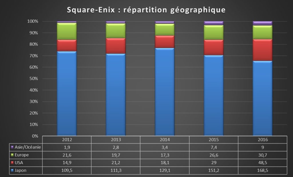 Répartition géo Square-Enix