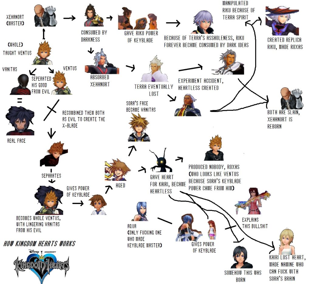 kingdom hearts lore