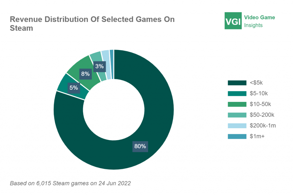 Video Game Insights